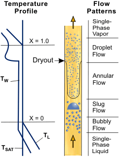 Enlarged view: flow-pattern